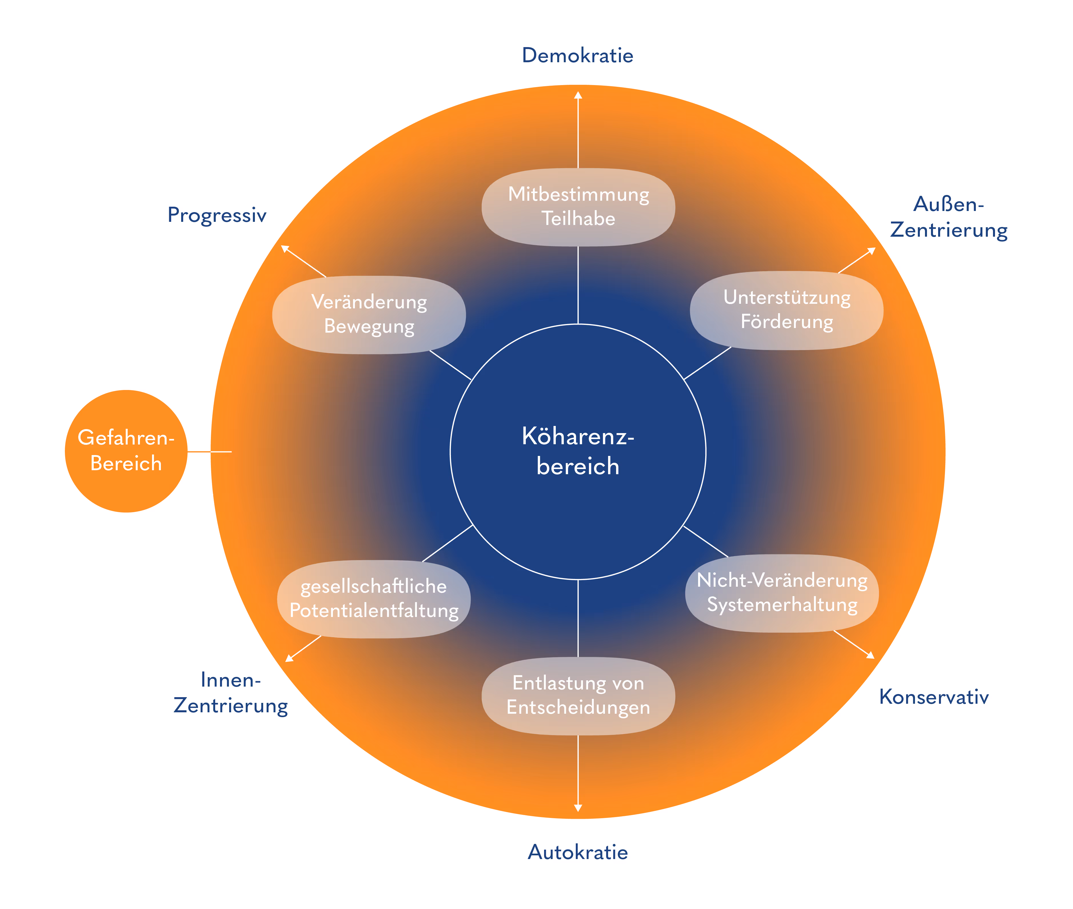 Ambivalenzmodell zu gesellschaftlicher Kohärenz mit den Ambivalenzen Demokratie und Totalitarismus, progressiven und konservativen Kräften sowie Innen- und Außenzentrierung.