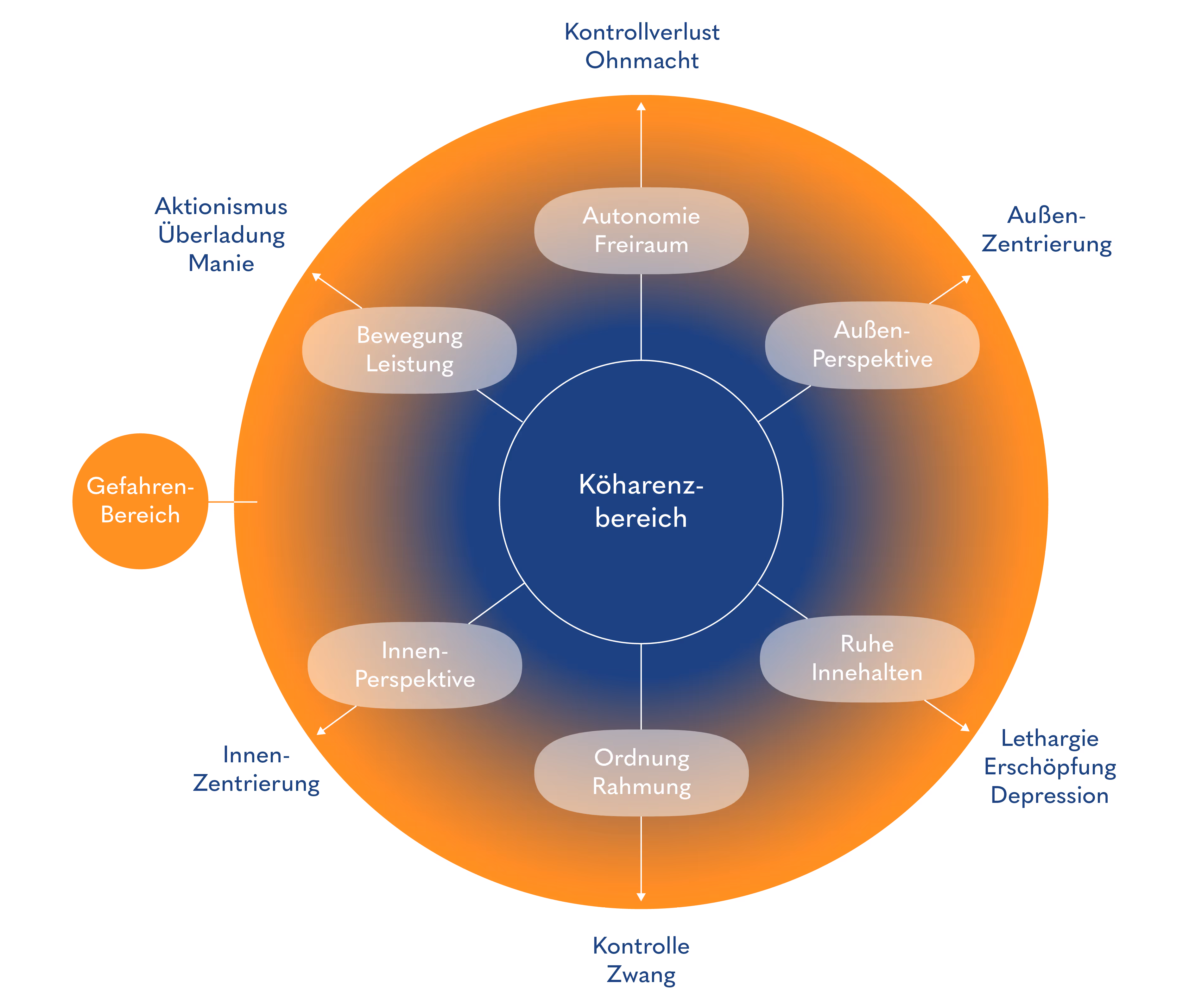 Diagramm zu salutogener Selbstführung mit Kohärenzbereich und den Ambivalenzen Kontrolle und Kontrollverlust, Innen- und Außenperspektive sowie Lethargie und Aktionismus