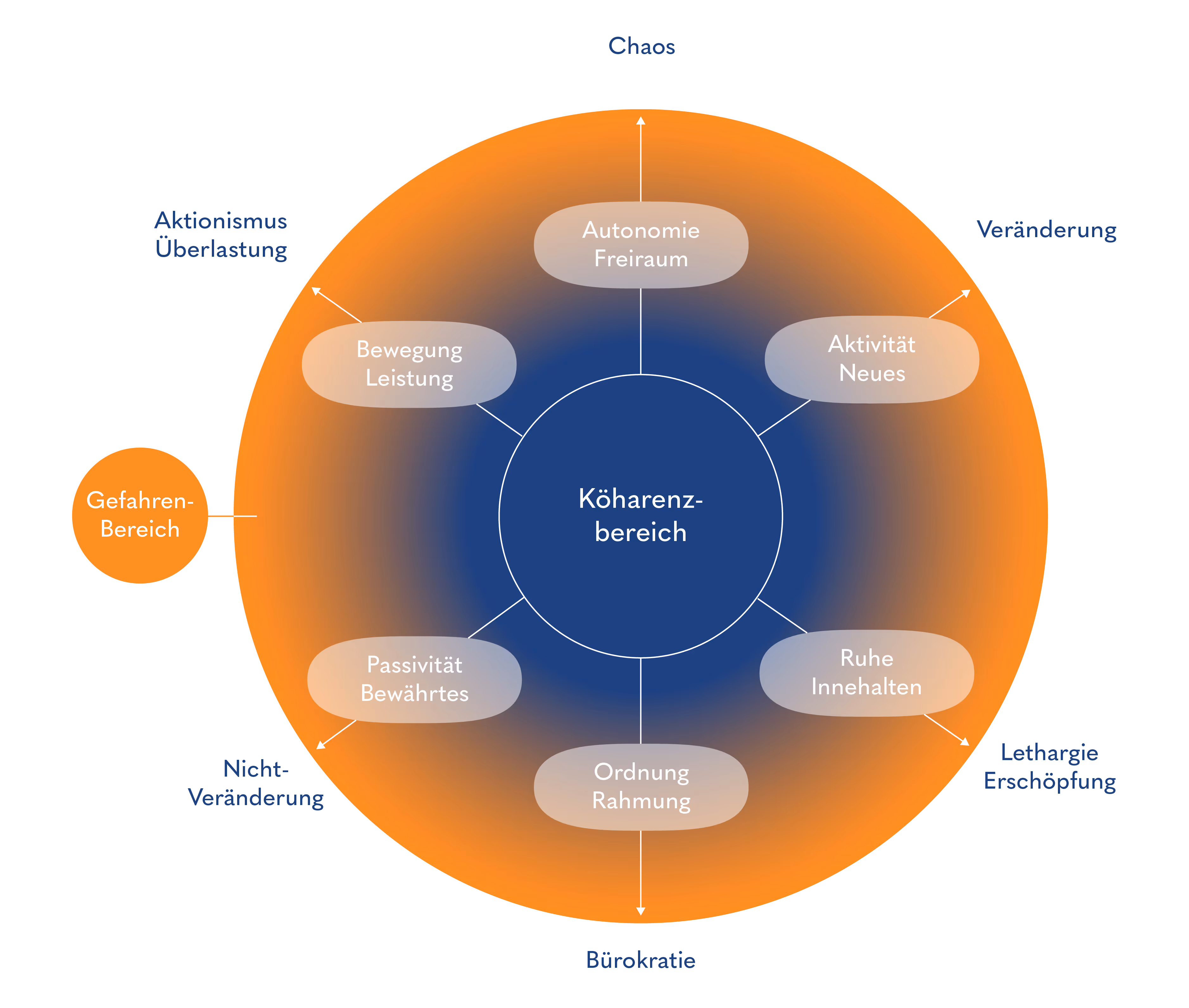 Ambivalenzmodell zu Unternehmenskultur und Zusammenarbeit mit Kohärenzbereich und den Ambivalenzen Bürokratie und Chaos, Innen- und Außenorientierung sowie Aktionismus und Lethargie.
