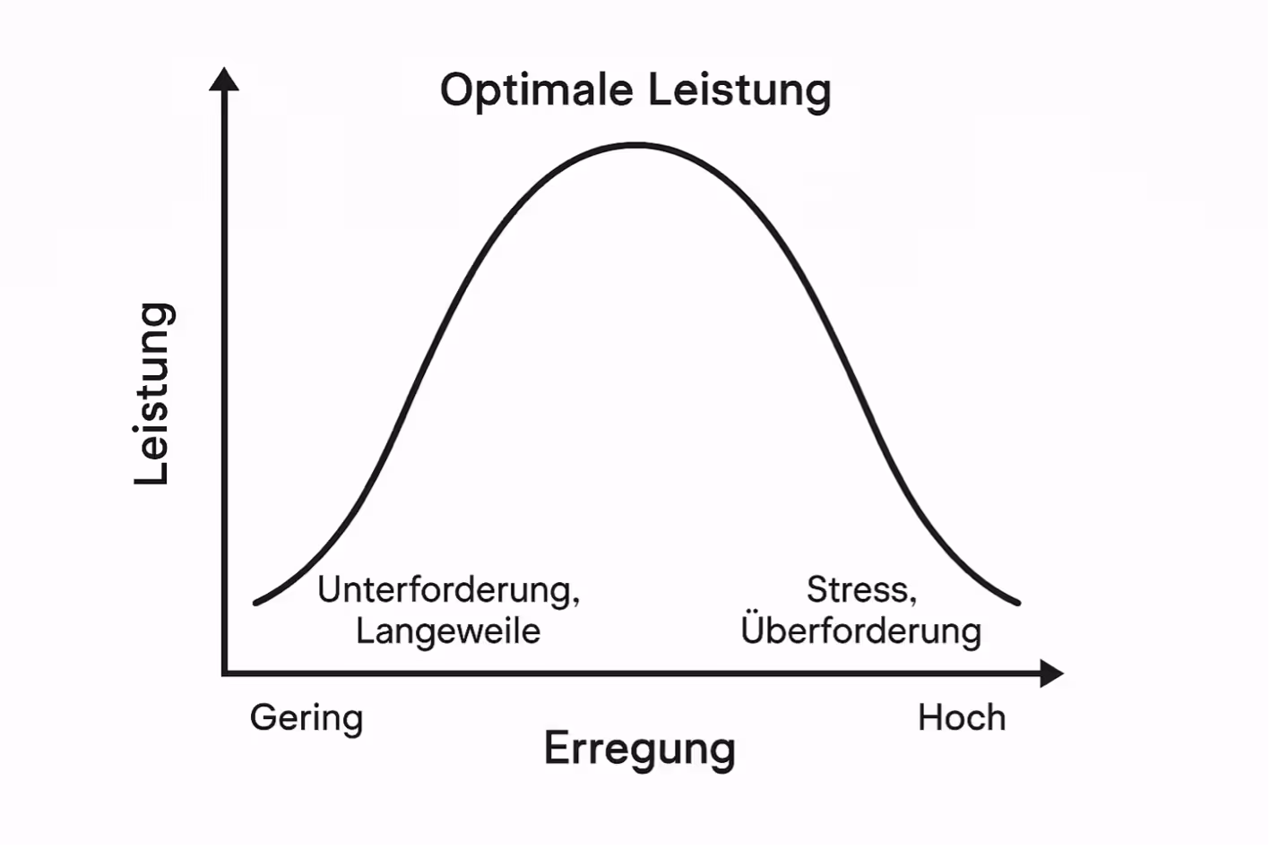 Grafik zur Beziehung zwischen Erregung und Leistung: Zu geringe Erregung führt zu Unterforderung und Langeweile, mittlere Erregung zu optimaler Leistung, hohe Erregung zu Stress und Überforderung.